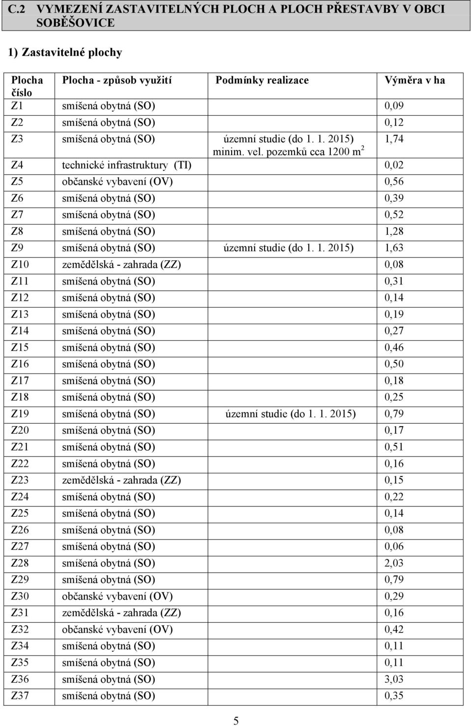 pozemků cca 1200 m 2 1,74 Z4 technické infrastruktury (TI) 0,02 Z5 občanské vybavení (OV) 0,56 Z6 smíšená obytná (SO) 0,39 Z7 smíšená obytná (SO) 0,52 Z8 smíšená obytná (SO) 1,28 Z9 smíšená obytná