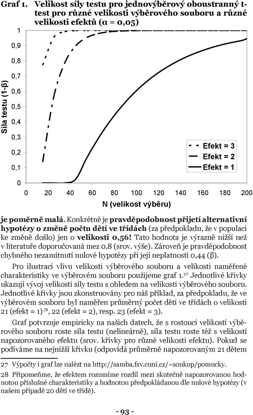 80 100 120 140 160 180 200 N (velikost výb ru) Efekt = 3 Efekt = 2 Efekt = 1 je poměrně malá.