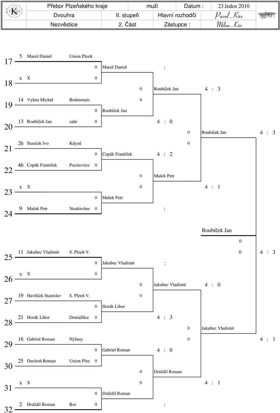 Jan zahr 4 : Roubíček Jan 4 : 3 1 6 Stanček Ivo Kdyně Copák František 4 : 46 Copák František Pocinovice Mašek Petr 3 4 x 4 : 1 Mašek Petr 9 Mašek Petr Neukirchen : Roubíček Jan 5