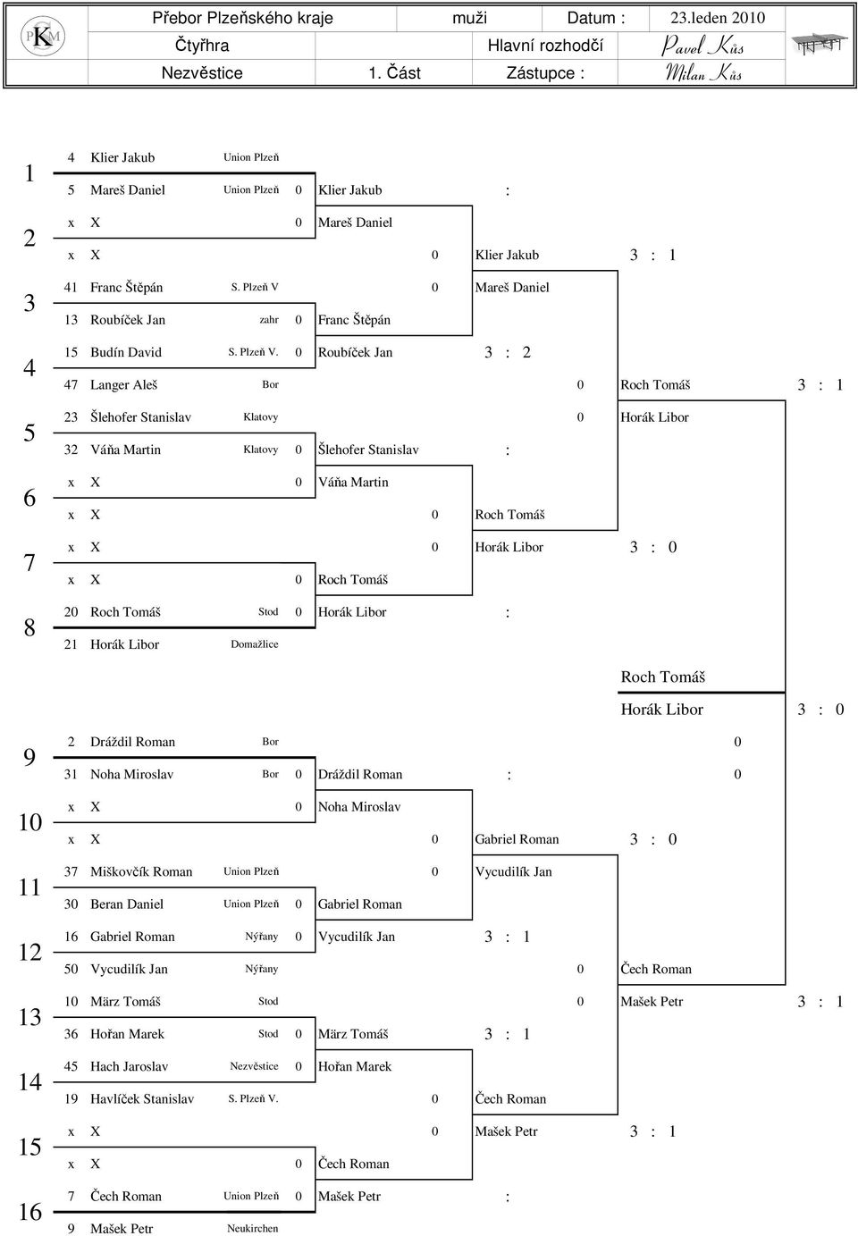 Plzeň V Mareš Daniel 13 Roubíček Jan zahr Franc Štěpán 15 Budín David S. Plzeň V.