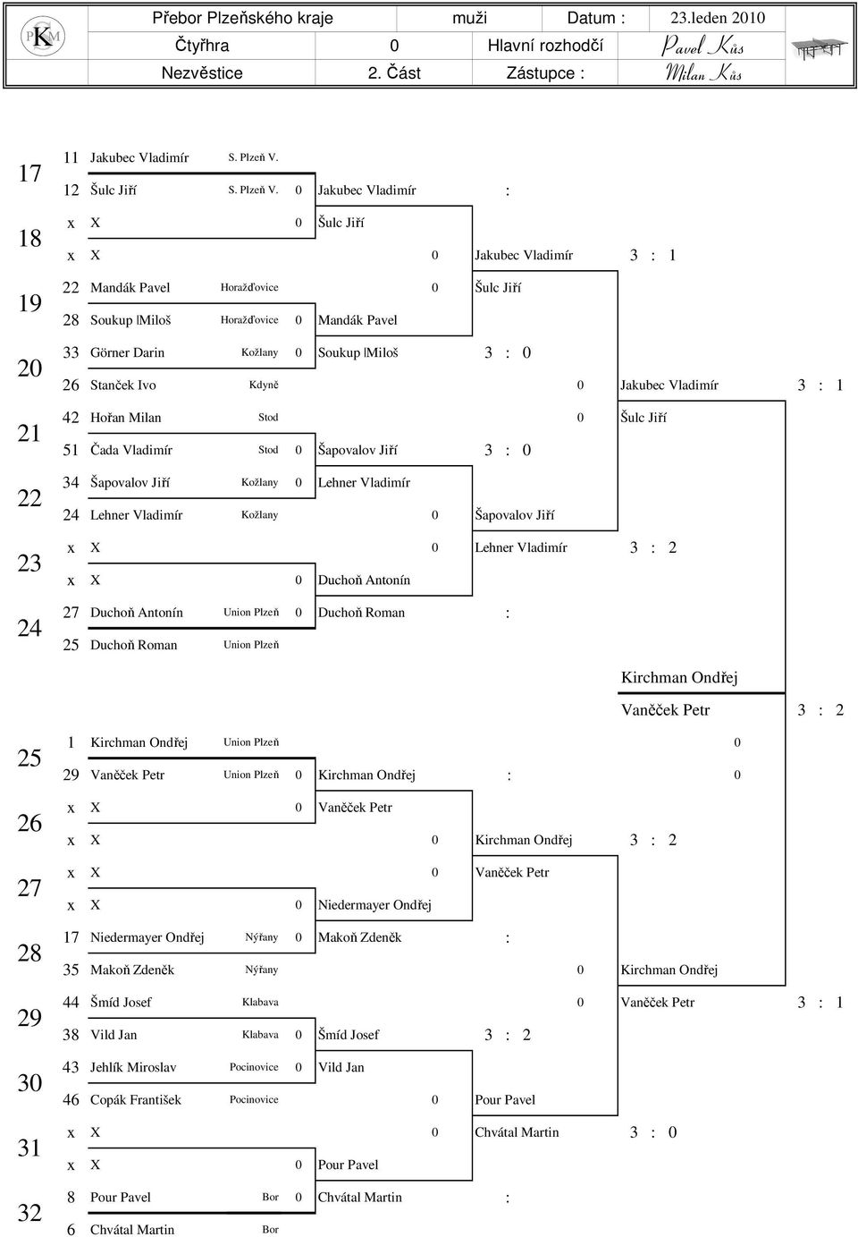 Jakubec Vladimír : x Šulc Jiří x Jakubec Vladimír 3 : 1 Mandák Pavel Horažďovice Šulc Jiří 8 Soukup Miloš Horažďovice Mandák Pavel 33 Görner Darin Kožlany Soukup Miloš 3 : 6 Stanček Ivo Kdyně Jakubec