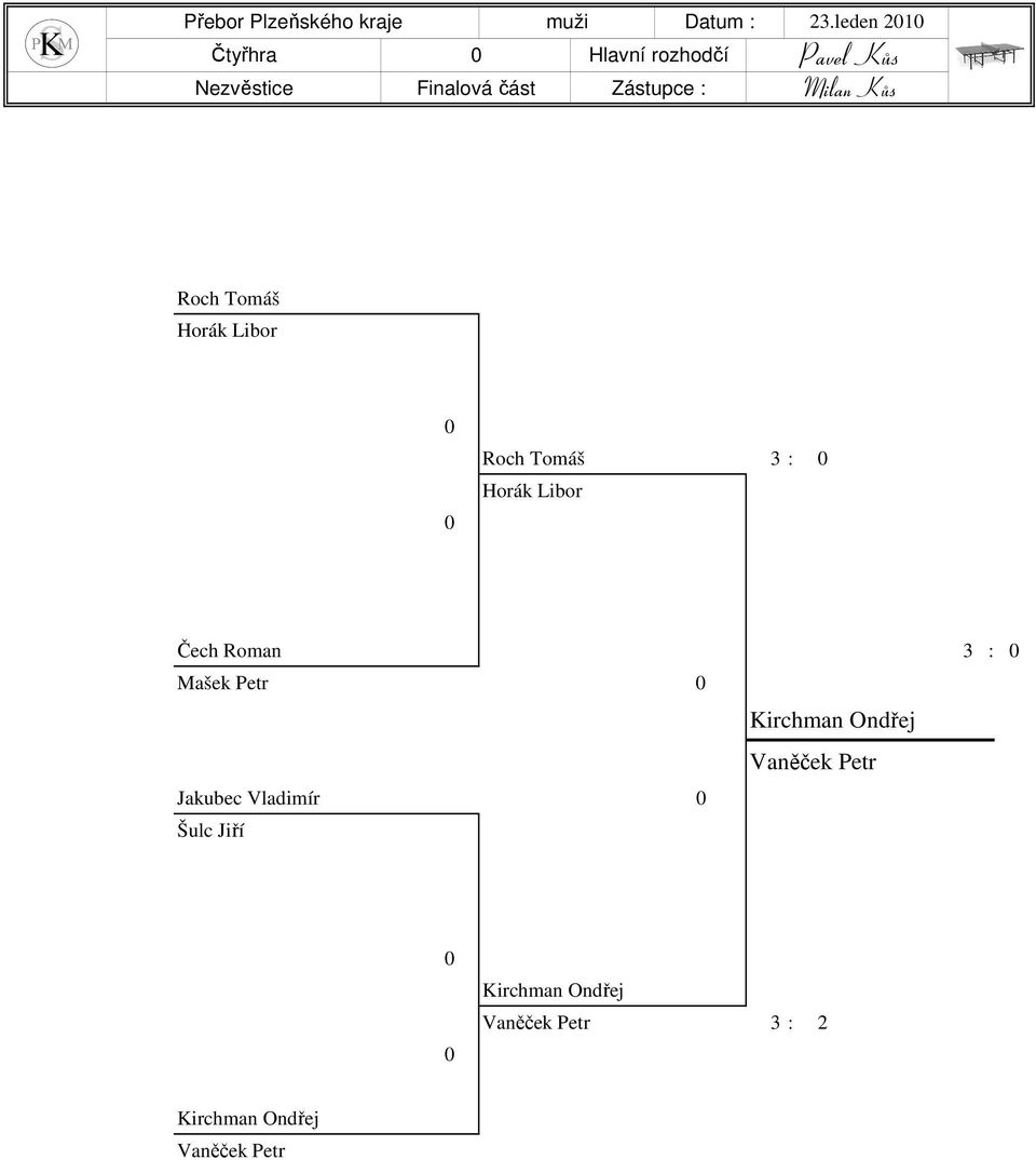leden 1 Roch Tomáš Horák Libor Roch Tomáš 3 : Horák Libor Čech Roman