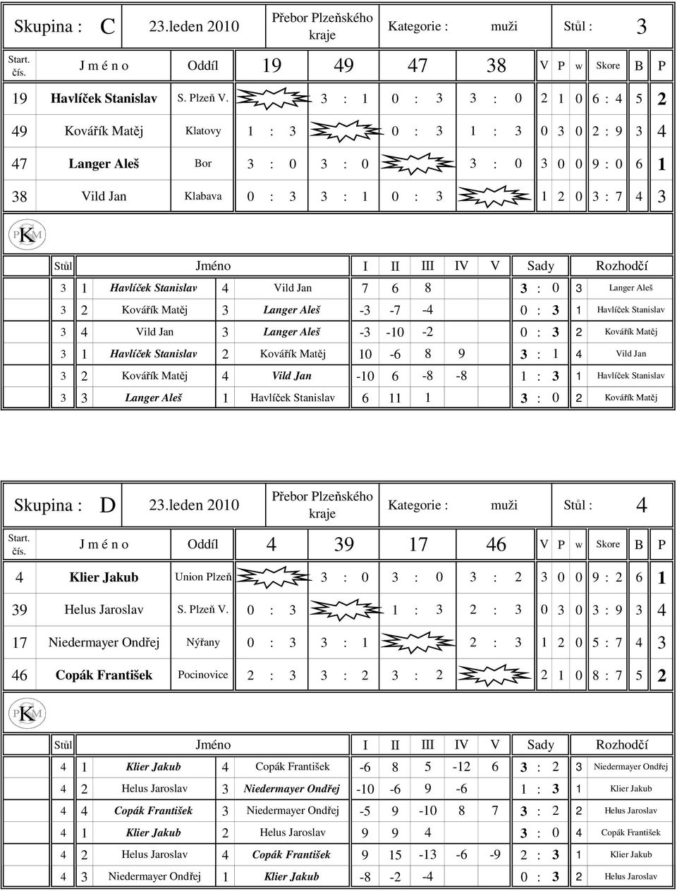 III IV V Sady Rozhodčí 3 1 Havlíček Stanislav 4 Vild Jan 7 6 8 3 : 3 Langer Aleš 3 Kovářík Matěj 3 Langer Aleš -3-7 -4 : 3 1 Havlíček Stanislav 3 4 Vild Jan 3 Langer Aleš -3-1 - : 3 Kovářík Matěj 3 1