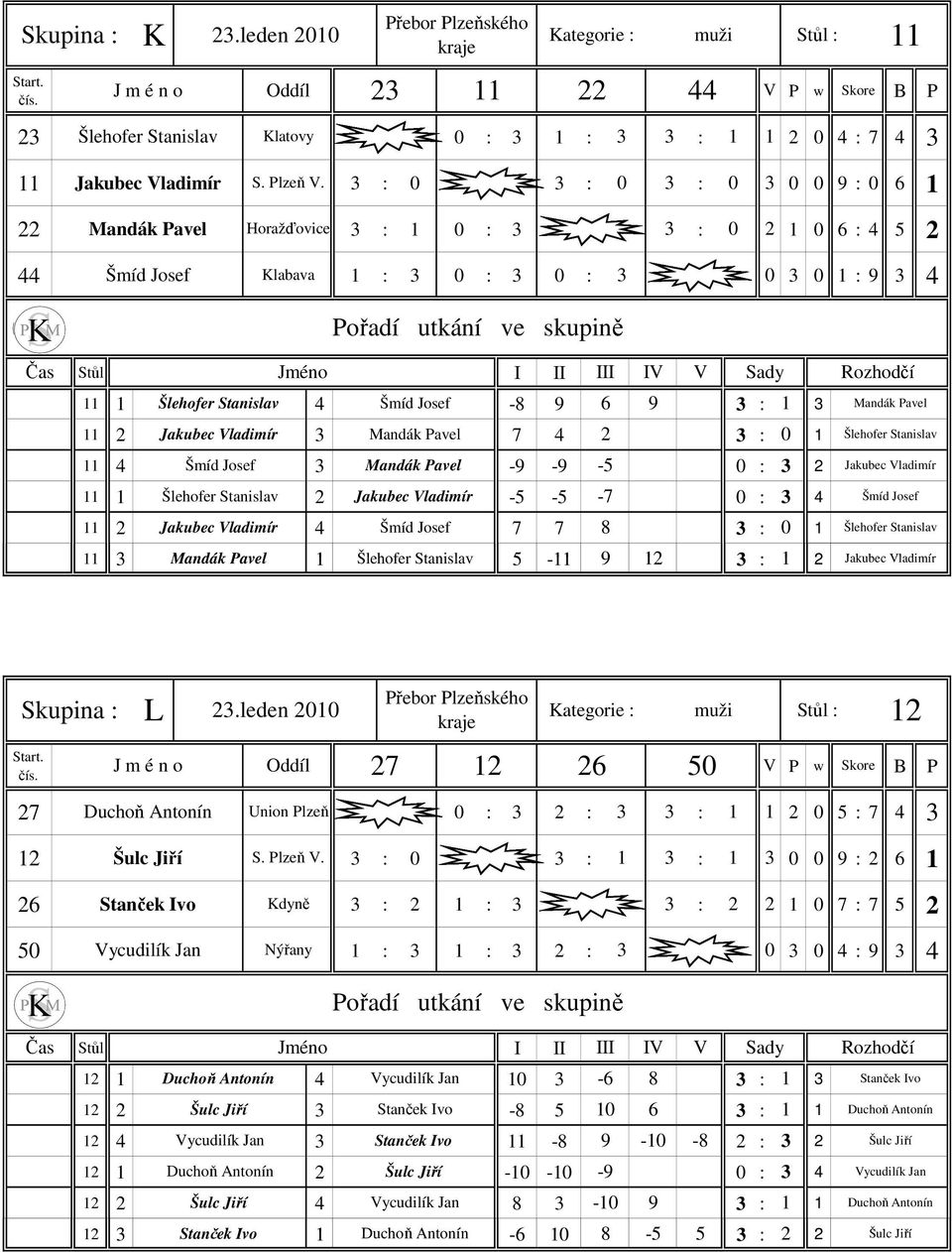 Mandák Pavel 11 Jakubec Vladimír 3 Mandák Pavel 7 4 3 : 1 11 4 Šmíd Josef 3 Mandák Pavel -9-9 -5 : 3 Jakubec Vladimír 11 1 Šlehofer Stanislav Jakubec Vladimír -5-5 -7 : 3 4 Šmíd Josef 11 Jakubec