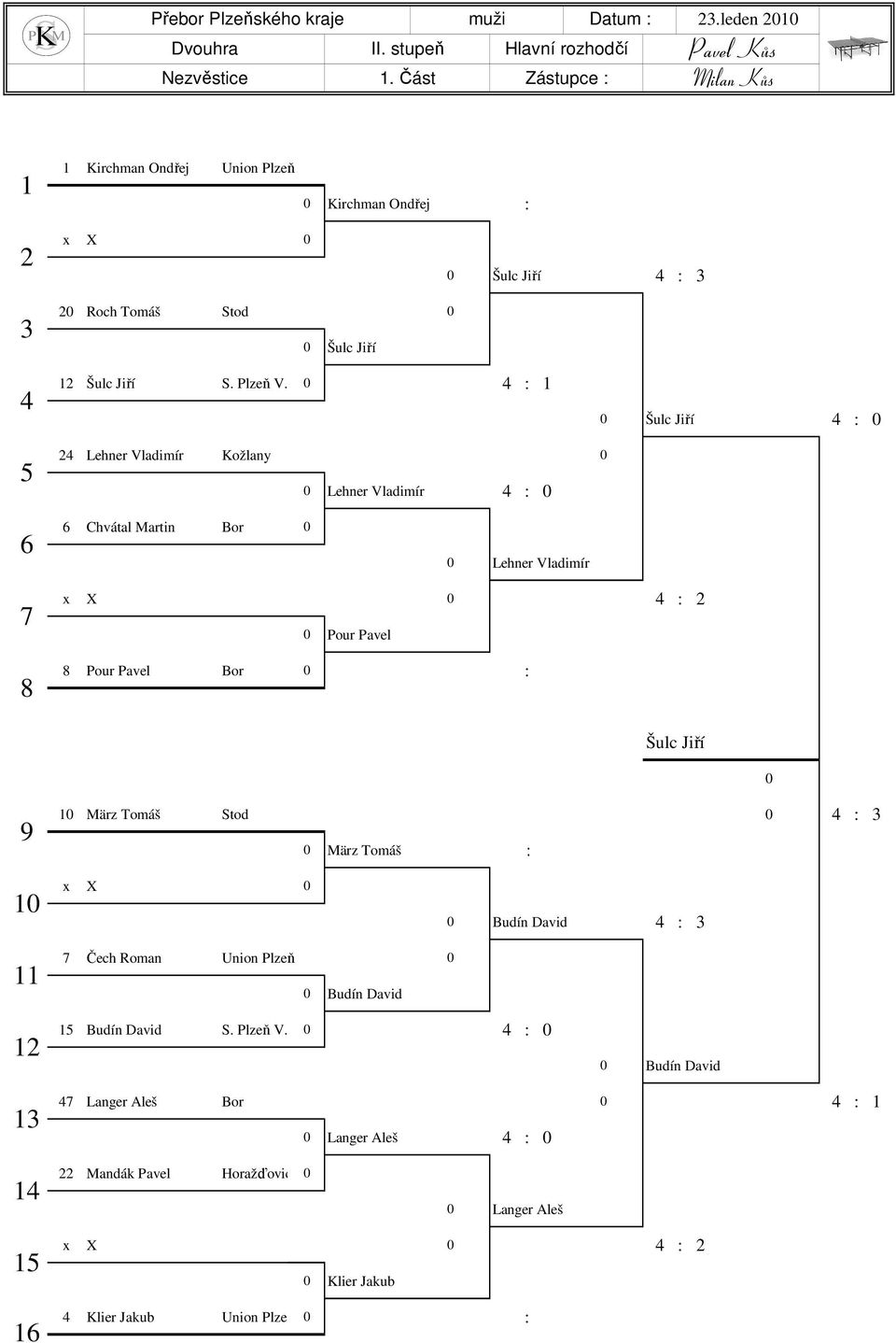 4 : 1 Šulc Jiří 4 : 5 4 Lehner Vladimír Kožlany Lehner Vladimír 4 : 6 6 Chvátal Martin Bor Lehner Vladimír 7 8 x 4 : Pour Pavel 8 Pour Pavel Bor : Šulc Jiří 9 1