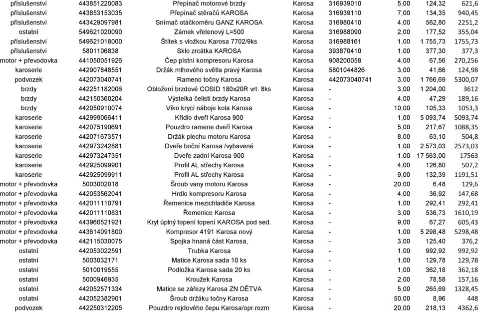 7702/9ks Karosa 316988161 1,00 1 755,73 1755,73 příslušenství 5801106838 Sklo zrcátka KAROSA Karosa 393870410 1,00 377,30 377,3 motor + převodovka 441050051926 Čep pístní kompresoru Karosa Karosa