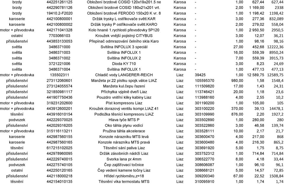 kar Karosa - 3,00 277,36 832,089 karoserie 442100800002 Držák trysky P ostřikovače světl.karo Karosa - 2,00 279,02 558,04 motor + převodovka 442171041328 Kolo hnané 1.