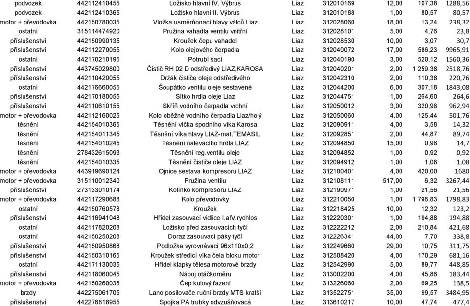 312028101 5,00 4,76 23,8 příslušenství 442150990135 Kroužek čepu vahadel Liaz 312028530 10,00 3,07 30,7 příslušenství 442112270055 Kolo olejového čerpadla Liaz 312040072 17,00 586,23 9965,91 ostatní