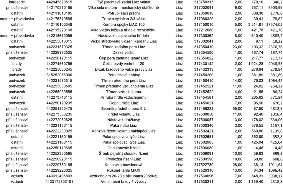 100 Liaz 317150010 5,00 3 514,81 17574,05 ostatní 442115220168 Víko vložky ložiska hřídele rychloběhu, Liaz 317212080 1,00 421,78 421,78 motor + převodovka 442218610055 Nástavek spojovacího hřídele