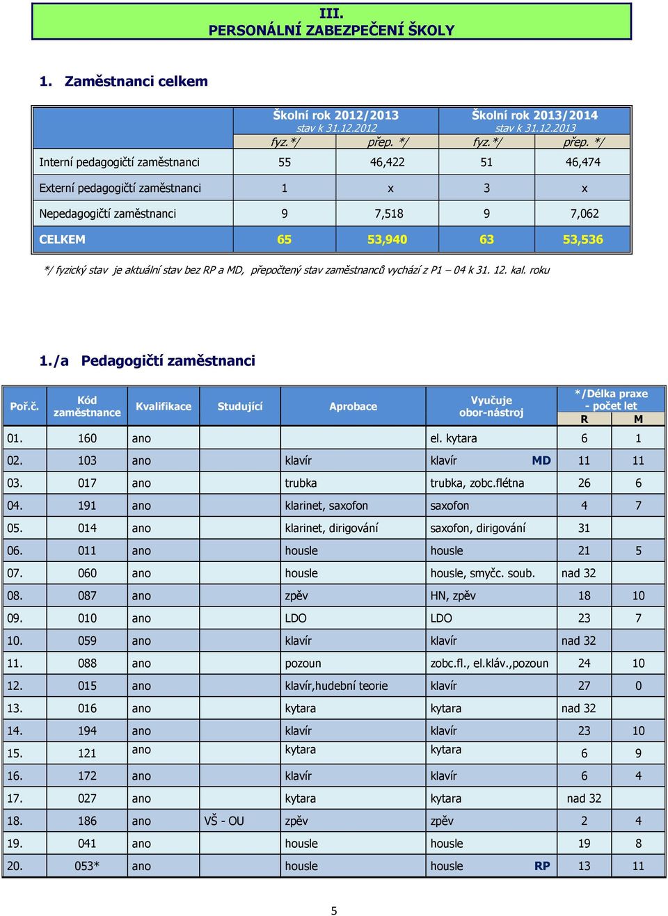 */ Interní pedagogičtí zaměstnanci 55 46,422 51 46,474 Externí pedagogičtí zaměstnanci 1 x 3 x Nepedagogičtí zaměstnanci 9 7,518 9 7,062 CELKEM 65 53,940 63 53,536 */ fyzický stav je aktuální stav