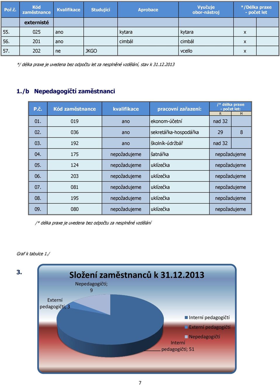 019 ano ekonom-účetní nad 32 /* délka praxe - počet let: R M 02. 036 ano sekretářka-hospodářka 29 8 03. 192 ano školník-údržbář nad 32 04. 175 nepožadujeme šatnářka nepožadujeme 05.