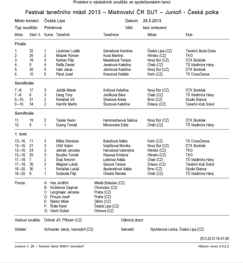 26 2 Mrázek Roman Kusá Martina Hlinsko (CZ) TKG 3. 18 3 Karban Filip Mesteková Tereza Nový Bor (CZ) DTK Boráček 4. 5 4 Raffa Daniel Janeková Kateřina Cheb (CZ) TŠ Vladimíra Hány 5.