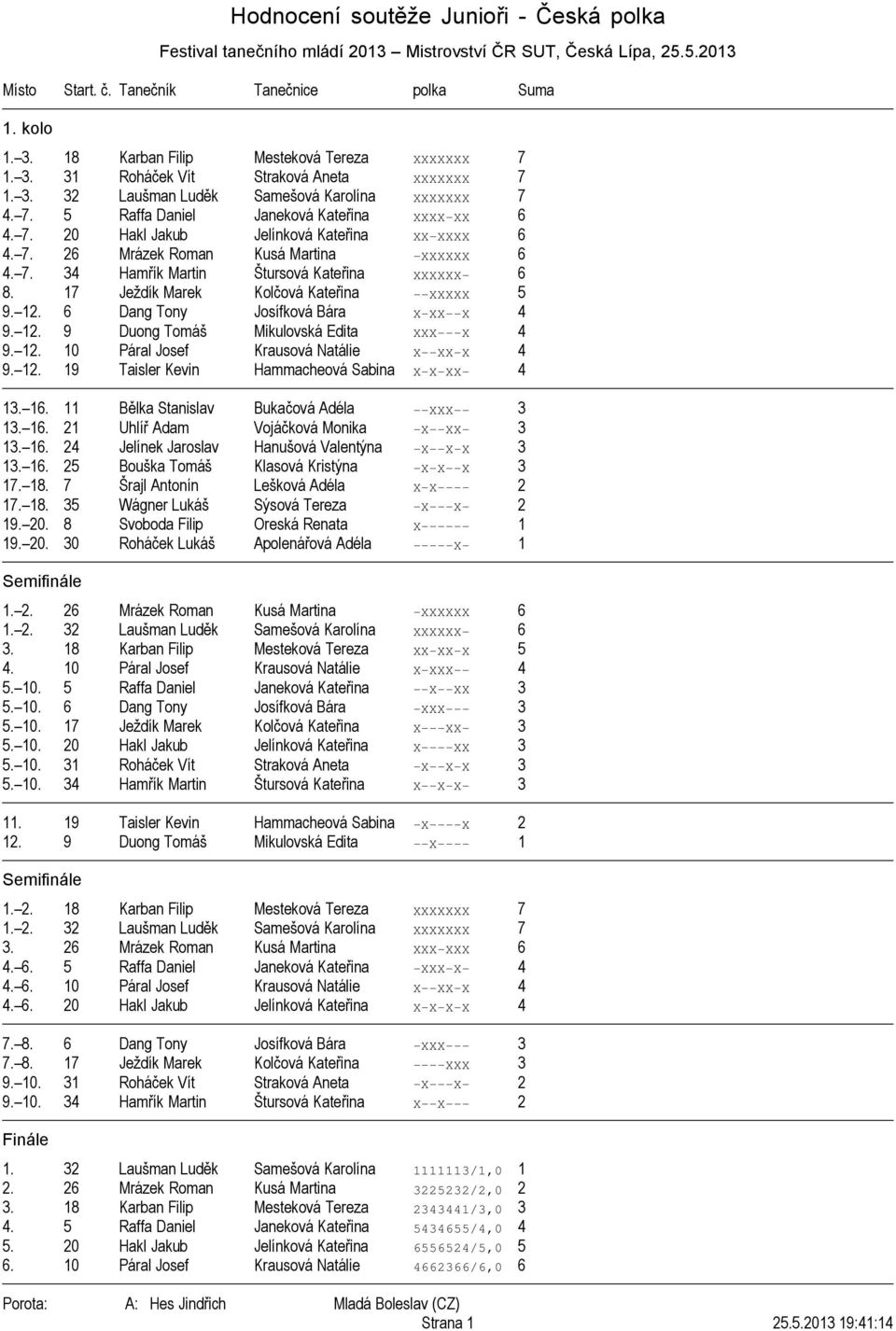 7. 26 Mrázek Roman Kusá Martina XXXXXX 6 4. 7. 34 Hamřík Martin Štursová Kateřina XXXXXX 6 8. 17 Ježdík Marek Kolčová Kateřina XXXXX 5 9. 12. 6 Dang Tony Josífková Bára X XX X 4 9. 12. 9 Duong Tomáš Mikulovská Edita XXX X 4 9.