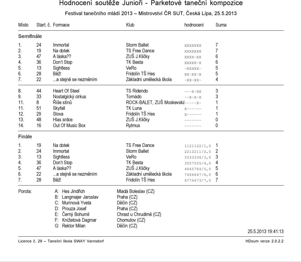 Fridolín TŠ Hes XX XX X 5 7. 22...a stejně se nezměním Základní umělecká škola XX XX 4 8. 44 Heart Of Steel TS Ridendo X XX 3 9. 33 Nostalgický cirkus Tornádo X X X 3 11.