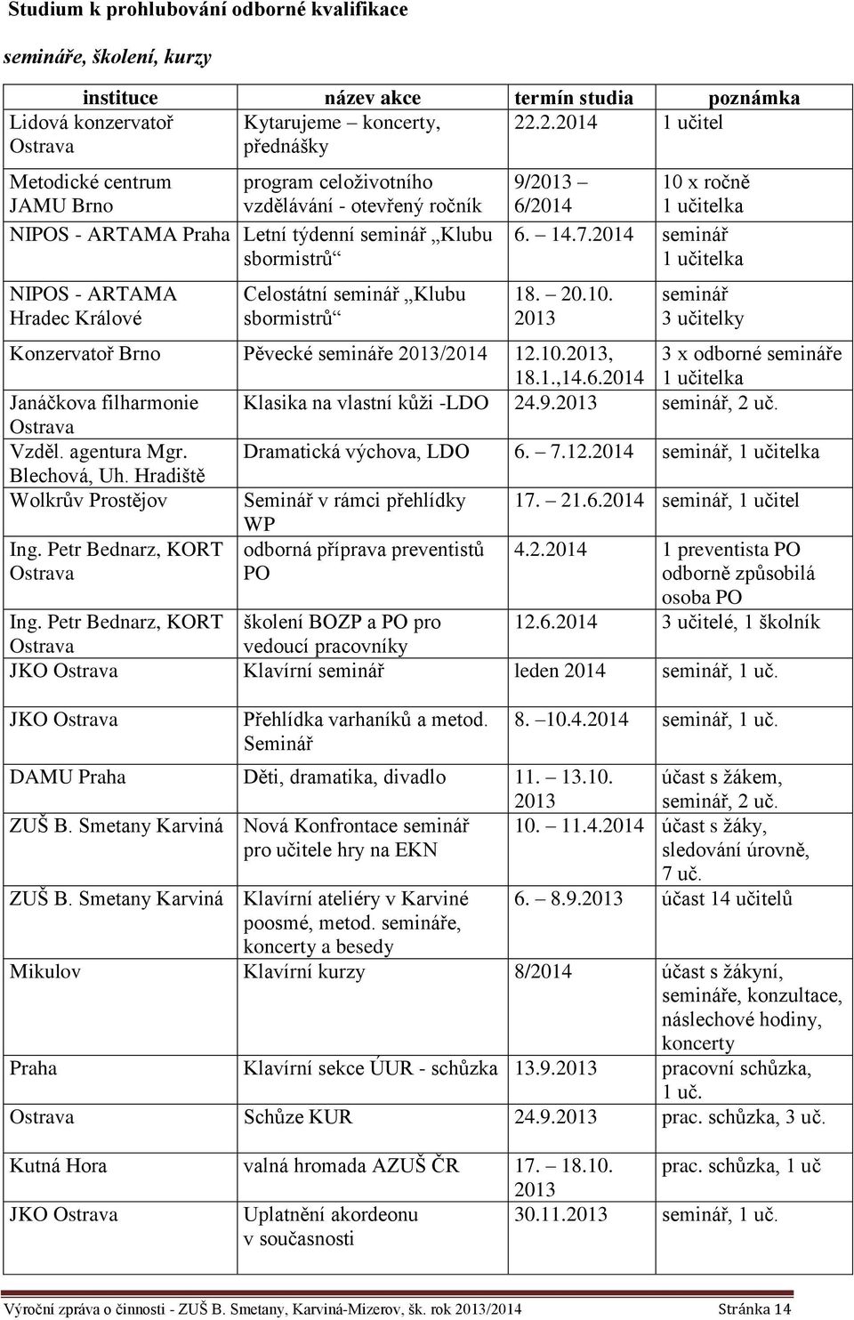 Králové Celostátní seminář Klubu sbormistrů 9/2013 10 x ročně 6/2014 1 učitelka 6. 14.7.2014 seminář 1 učitelka 18. 20.10. 2013 seminář 3 učitelky Konzervatoř Brno Pěvecké semináře 2013/2014 12.10.2013, 18.
