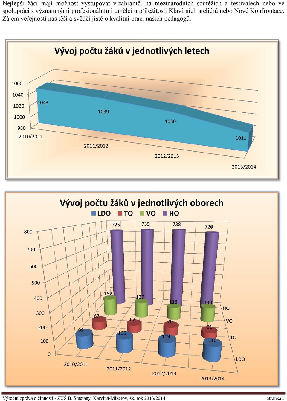 Vývoj počtu žáků v jednotlivých letech 1060 1040 1043 1020 1000 980 2010/2011 1039 2011/2012 1030 1011 2012/2013 2013/2014 800 Vývoj počtu žáků v jednotlivých oborech