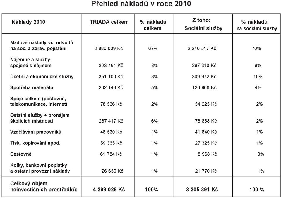 966 Kč 4% Spoje celkem (poštovné, telekomunikace, internet) 78 536 Kč 2% 54 225 Kč 2% Ostatní služby + pronájem školících místností 267 417 Kč 6% 76 858 Kč 2% Vzdělávání pracovníků 48 530 Kč 1% 41