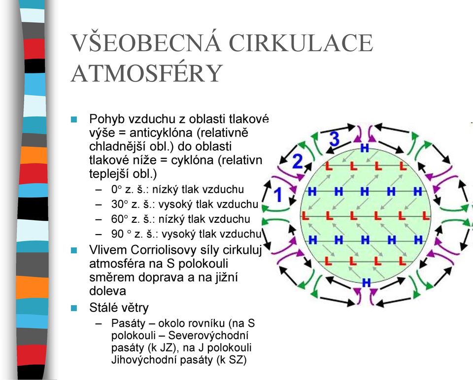 š.: nízký tlak vzduchu 90 z. š.