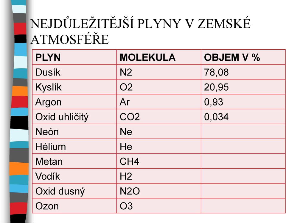 20,95 Argon Ar 0,93 Oxid uhličitý CO2 0,034