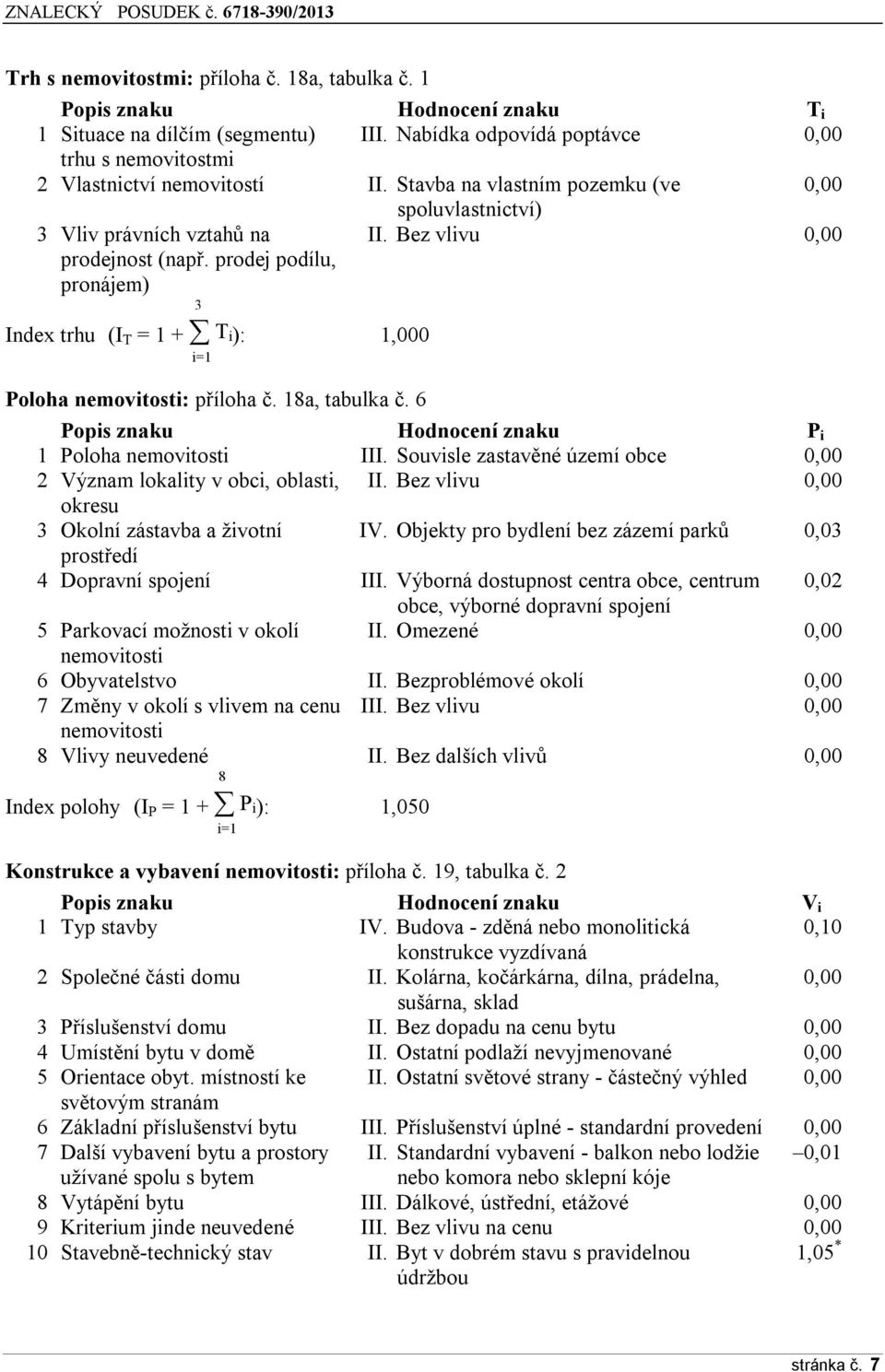 Bez vlivu 0,00 3 Index trhu (I T = 1 + T i): 1,000 i=1 Poloha nemovitosti: příloha č. 18a, tabulka č. 6 Popis znaku Hodnocení znaku P i 1 Poloha nemovitosti III.