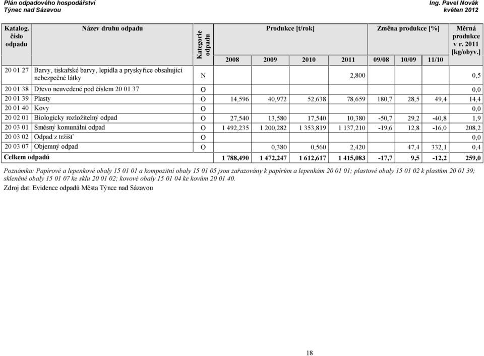 Plasty O 14,596 40,972 52,638 78,659 180,7 28,5 49,4 14,4 20 01 40 Kovy O 0,0 20 02 01 Biologicky rozložitelný odpad O 27,540 13,580 17,540 10,380-50,7 29,2-40,8 1,9 20 03 01 Směsný komunální odpad O