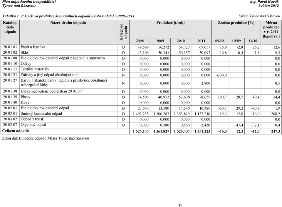] 2008 2009 2010 2011 09/08 10/09 11/10 20 01 01 Papír a lepenka O 48,568 56,272 54,723 69,057 15,9-2,8 26,2 12,6 20 01 02 Sklo O 43,106 50,341 50,157 50,697 16,8-0,4 1,1 9,3 20 01 08 Biologicky