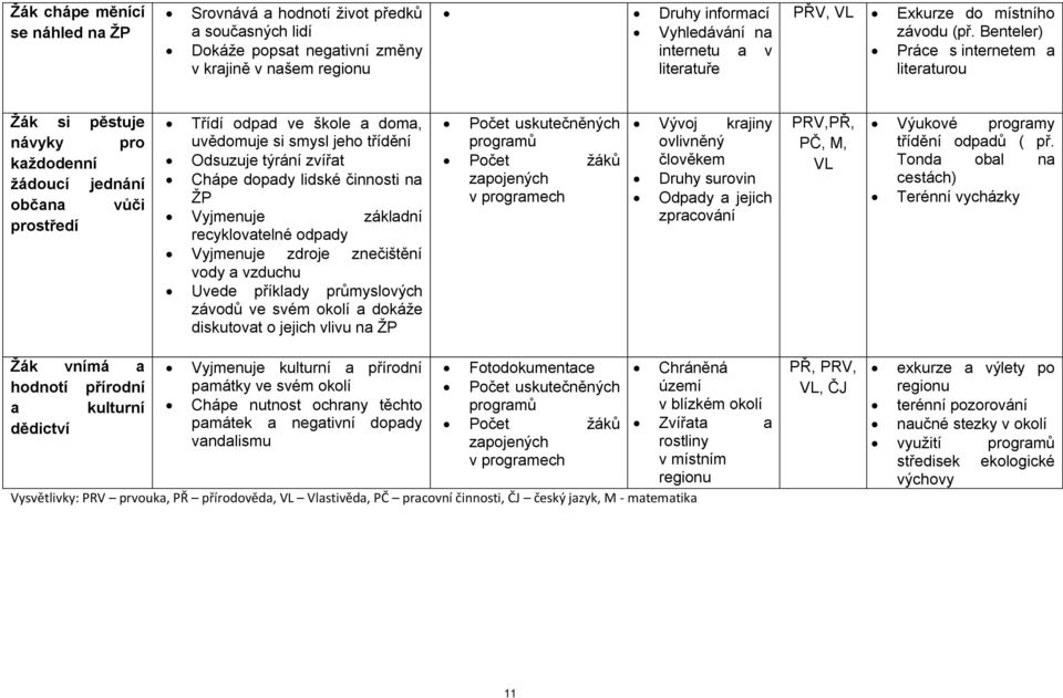Benteler) Práce s internetem a literaturou Žák si pěstuje návyky pro každodenní žádoucí jednání občana vůči prostředí Třídí odpad ve škole a doma, uvědomuje si smysl jeho třídění Odsuzuje týrání
