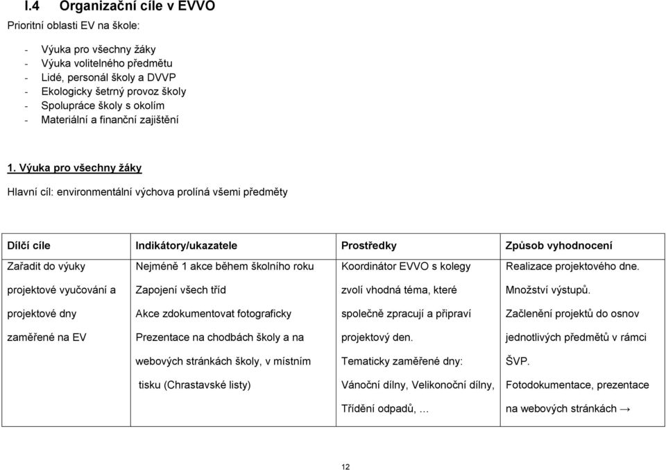 Výuka pro všechny žáky Hlavní cíl: environmentální výchova prolíná všemi předměty Dílčí cíle Indikátory/ukazatele Prostředky Způsob vyhodnocení Zařadit do výuky Nejméně 1 akce během školního roku