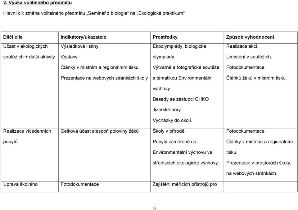 Články v místním a regionálním tisku Výtvarné a fotografické soutěže Fotodokumentace. Prezentace na webových stránkách školy s tématikou Environmentální Článků žáků v místním tisku. výchovy.