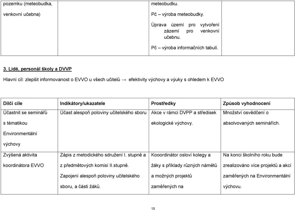 se seminářů s tématikou Environmentální výchovy Účast alespoň poloviny učitelského sboru Akce v rámci DVPP a středisek ekologické výchovy. Množství osvědčení o absolvovaných seminářích.