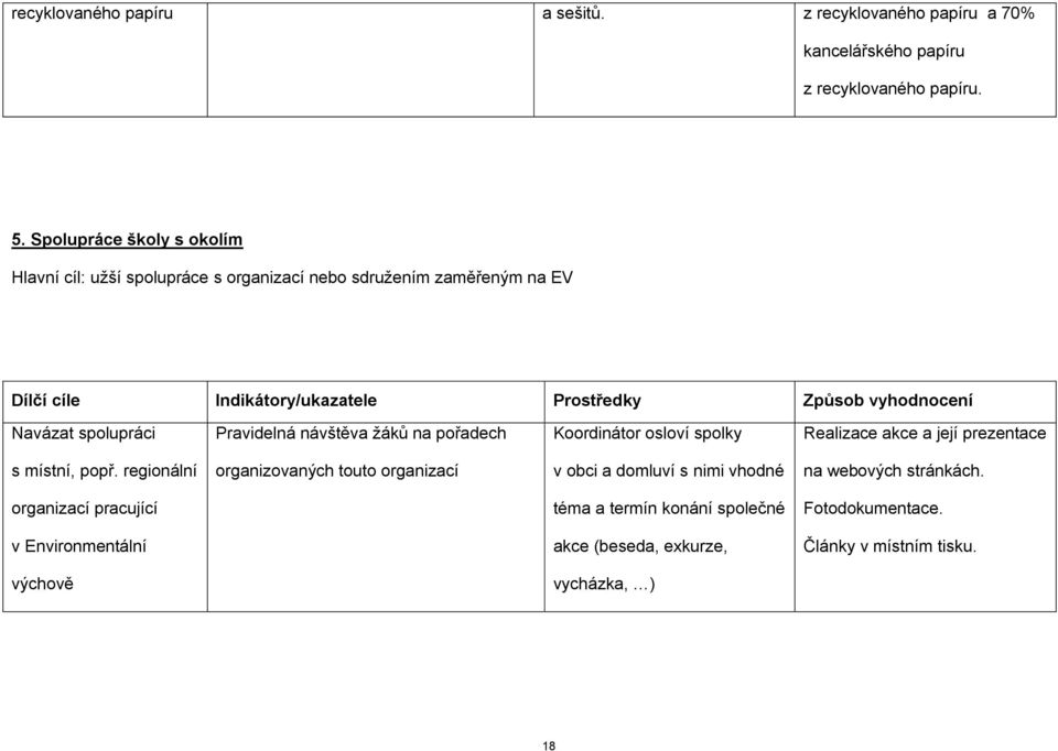 Navázat spolupráci Pravidelná návštěva žáků na pořadech Koordinátor osloví spolky Realizace akce a její prezentace s místní, popř.