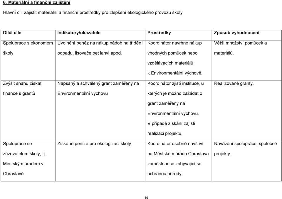 vzdělávacích materiálů k Environmentální výchově. Zvýšit snahu získat Napsaný a schválený grant zaměřený na Koordinátor zjistí instituce, u Realizované granty.