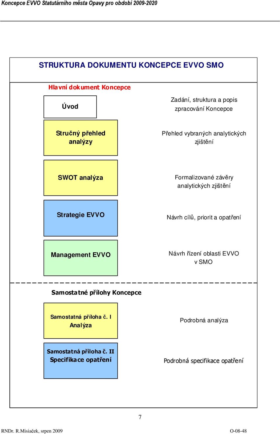 Strategie EVVO Návrh cílů, priorit a opatření Management EVVO Návrh řízení oblasti EVVO v SMO Samostatné přílohy