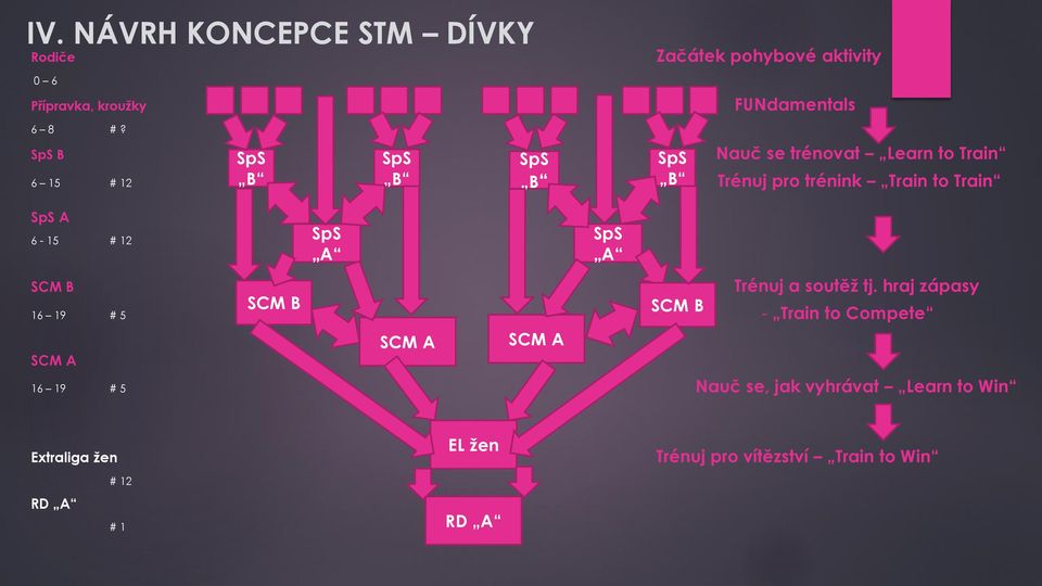 Trénuj pro trénink Train to Train SpS A 6-15 # 12 SCM B Trénuj a soutěž tj.