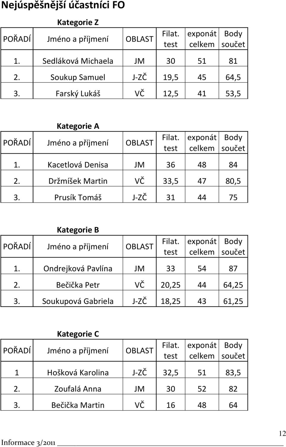 Prusík Tomáš J-ZČ 31 44 75 Kategorie B POŘADÍ Jméno a příjmení OBLAST Filat. test exponát celkem Body součet 1. Ondrejková Pavlína JM 33 54 87 2. Bečička Petr VČ 20,25 44 64,25 3.