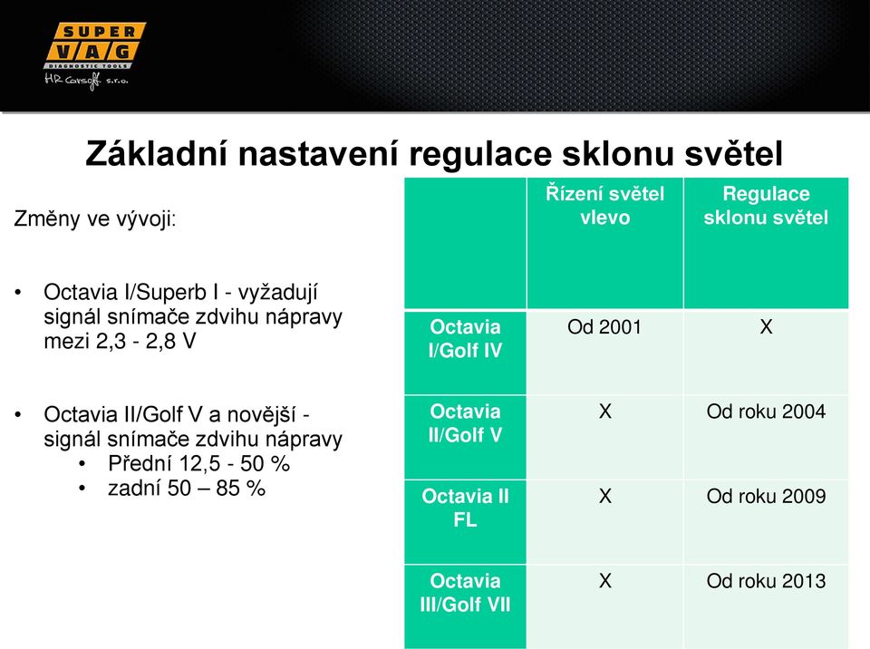 IV Od 2001 X Octavia II/Golf V a novější - signál snímače zdvihu nápravy Přední 12,5-50 % zadní 50