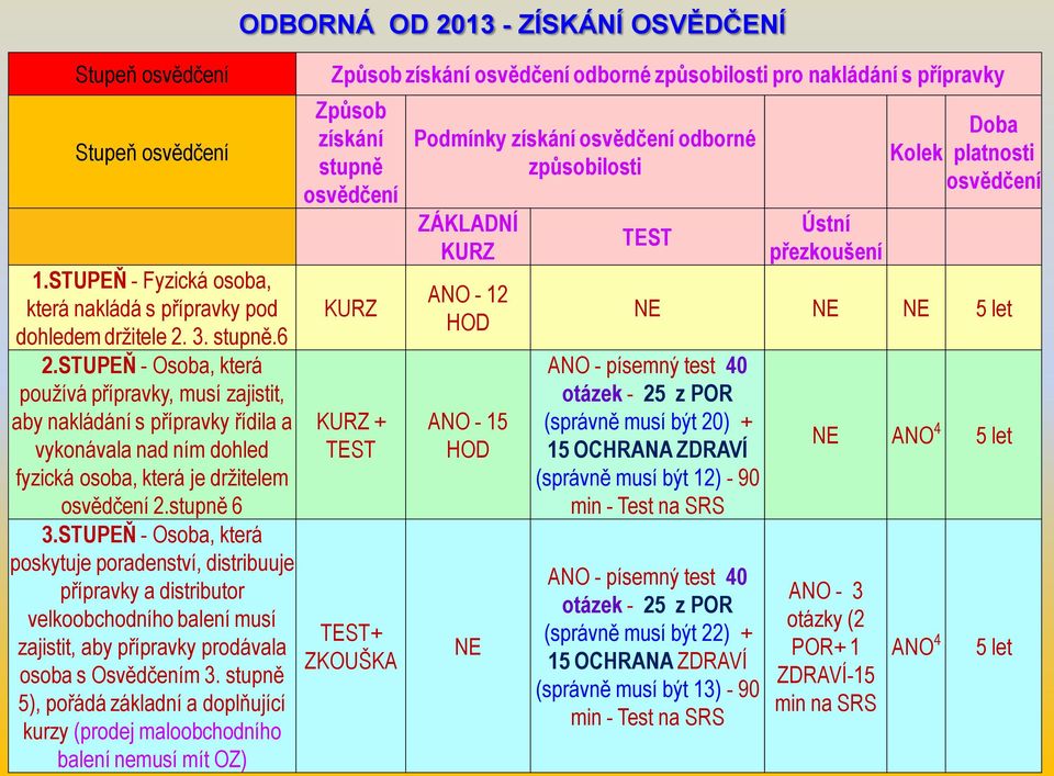 STUPEŇ - Osoba, která poskytuje poradenství, distribuuje přípravky a distributor velkoobchodního balení musí zajistit, aby přípravky prodávala osoba s Osvědčením 3.