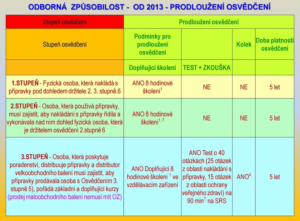 STUPEŇ - Osoba, která používá přípravky, musí zajistit, aby nakládání s přípravky řídila a vykonávala nad ním dohled fyzická osoba, která je držitelem osvědčení 2.