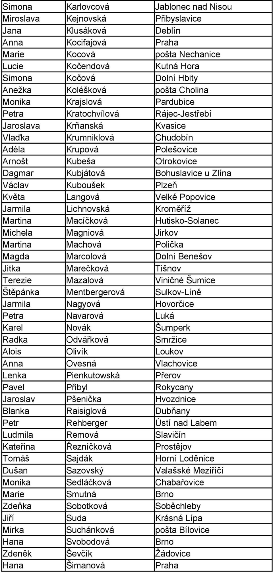 Dagmar Kubjátová Bohuslavice u Zlína Václav Kuboušek Plzeň Květa Langová Velké Popovice Jarmila Lichnovská Kroměříž Martina Macíčková Hutisko-Solanec Michela Magniová Jirkov Martina Machová Polička