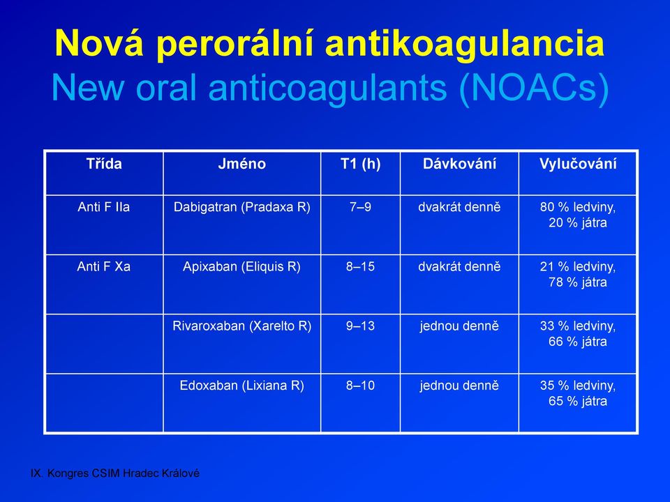 Xa Apixaban (Eliquis R) 8 15 dvakrát denně 21 % ledviny, 78 % játra Rivaroxaban (Xarelto R) 9 13