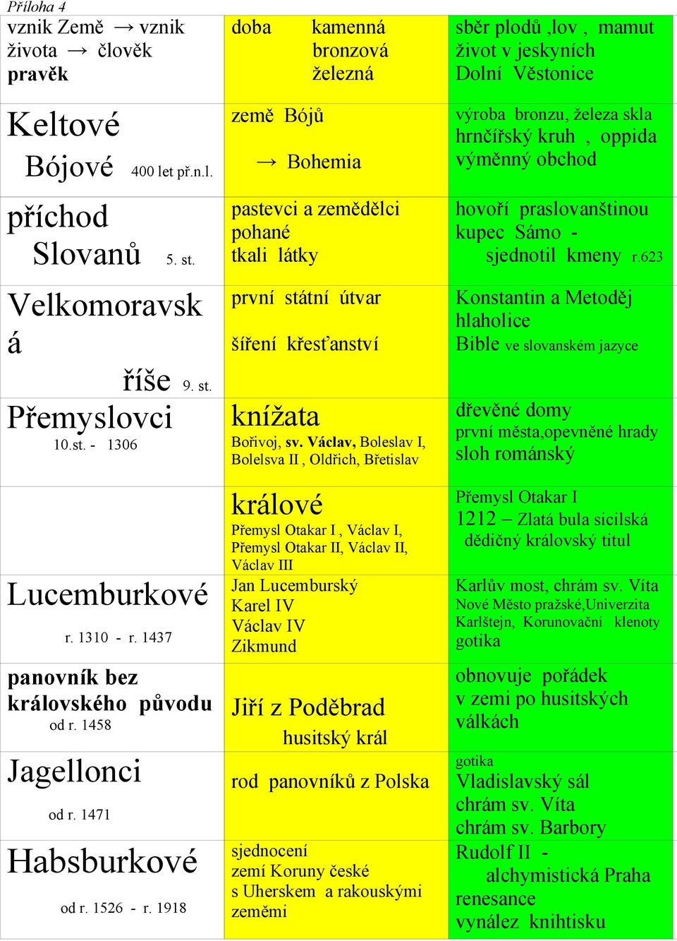 1918 doba země Bójů kamenná bronzová železná Bohemia pastevci a zemědělci pohané tkali látky první státní útvar šíření křesťanství knížata Bořivoj, sv.