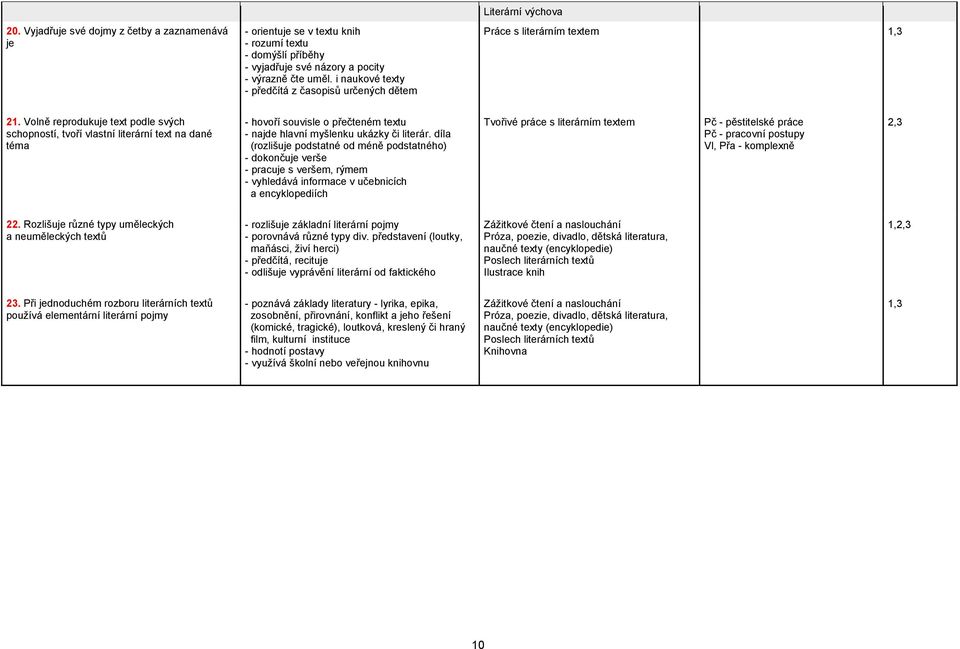 Volně reprodukuje text podle svých schopností, tvoří vlastní literární text na dané téma - hovoří souvisle o přečteném textu - najde hlavní myšlenku ukázky či literár.