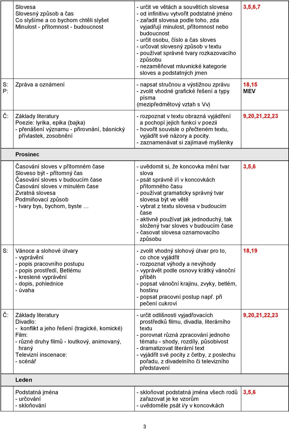 mluvnické kategorie sloves a podstatných jmen 3,5,6,7 S: P: Zpráva a oznámení - napsat stručnou a výstižnou zprávu - zvolit vhodné grafické řešení a typy písma (mezipředmětový vztah s Vv) 18,15 MEV