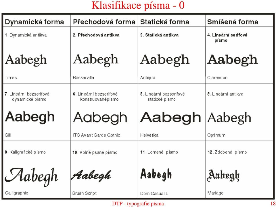 výrazné přechodová forma: něco mezi smíšená forma: převládající smíšené prvky písmo lze též členit: antikvová, lineární, kaligrafická (psaná) a lomená klasické stínované latinkové písmo: tzv.