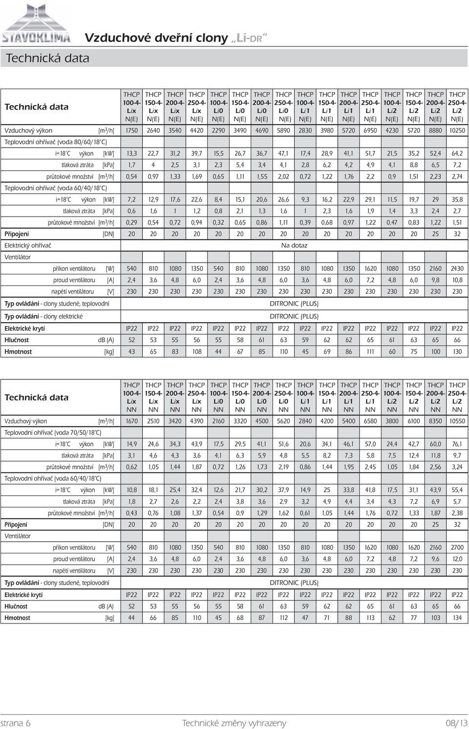 množství [m 3 /h] 0,54 0,97 1,33 1,69 0,65 1,11 1,55 2,02 0,72 1,22 1,76 2,2 0,9 1,51 2,23 2,74 Teplovodní ohřívač (voda 60/40/18 C) i=18 C výkon [kw] 7,2 12,9 17,6 22,6 8,4 15,1 20,6 26,6 9,3 16,2