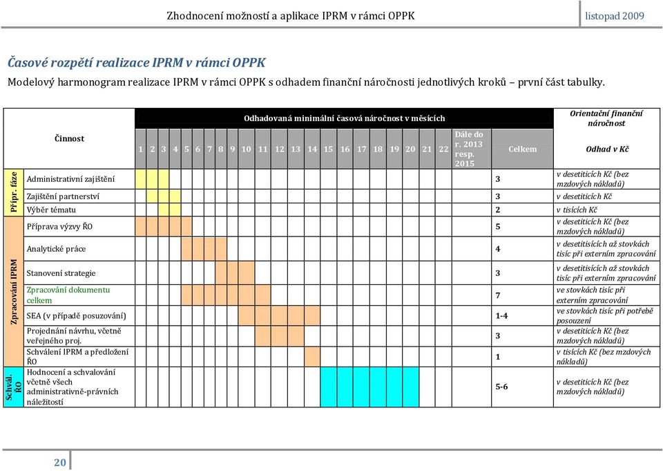 2015 Administrativní zajištění 3 Celkem Orientační finanční náročnost Odhad v Kč v desetiticích Kč (bez mzdových nákladů) Zajištění partnerství 3 v desetiticích Kč Výběr tématu 2 v tisících Kč