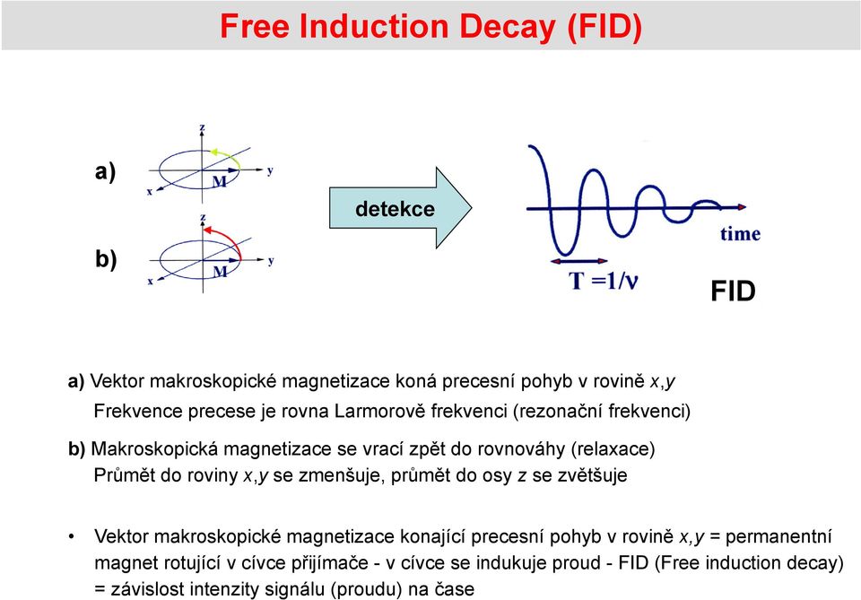 roviny x,y se zmenšuje, průmět do osy z se zvětšuje Vektor makroskopické magnetizace konající precesní pohyb v rovině x,y =