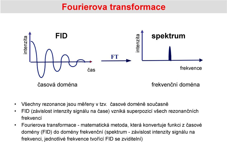 časové doméně současně FID (závislost intenzity signálu na čase) vzniká superpozicí všech rezonančních frekvencí
