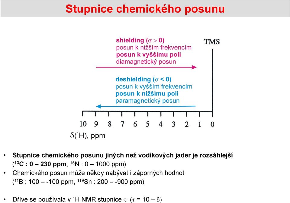 ppm) Chemického posun může někdy nabývat i záporných hodnot ( 11 B :