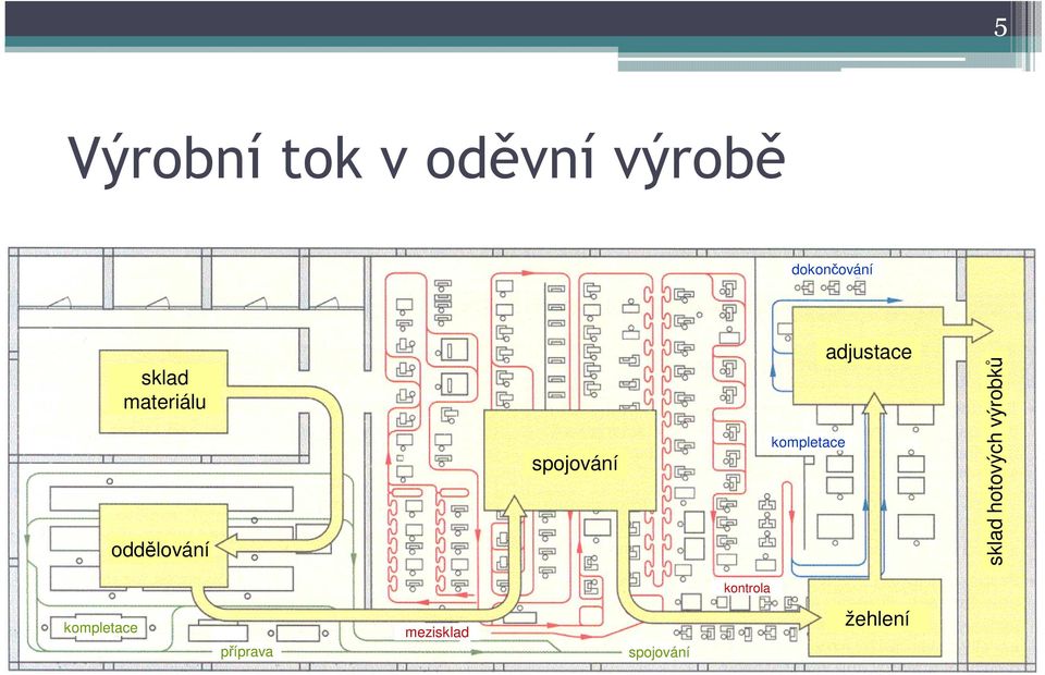 kompletace adjustace sklad hotových výrobků